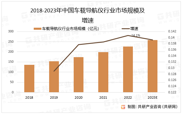 2023年中国车载导航仪产量、销量及市场规模分析[图]