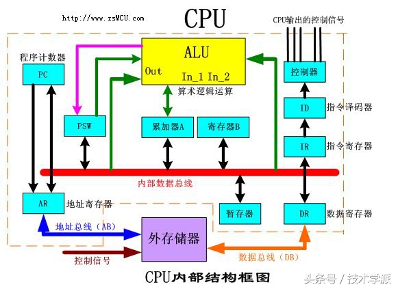 技术学派:带你了解程序是如何被计算机所执行的?