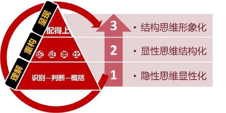 [项目管理-25]:高效沟通的利器,结构思考力与树形结构化表达_树状层级