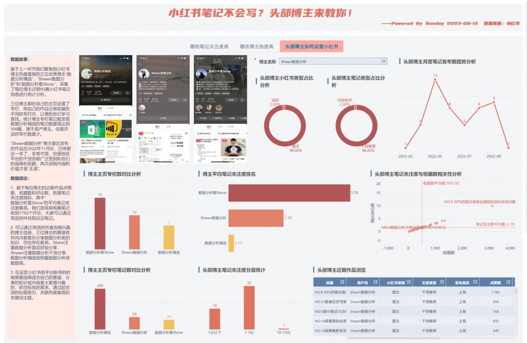 想在小红书写出数据分析类的爆文？带你分析爆文的写作思路