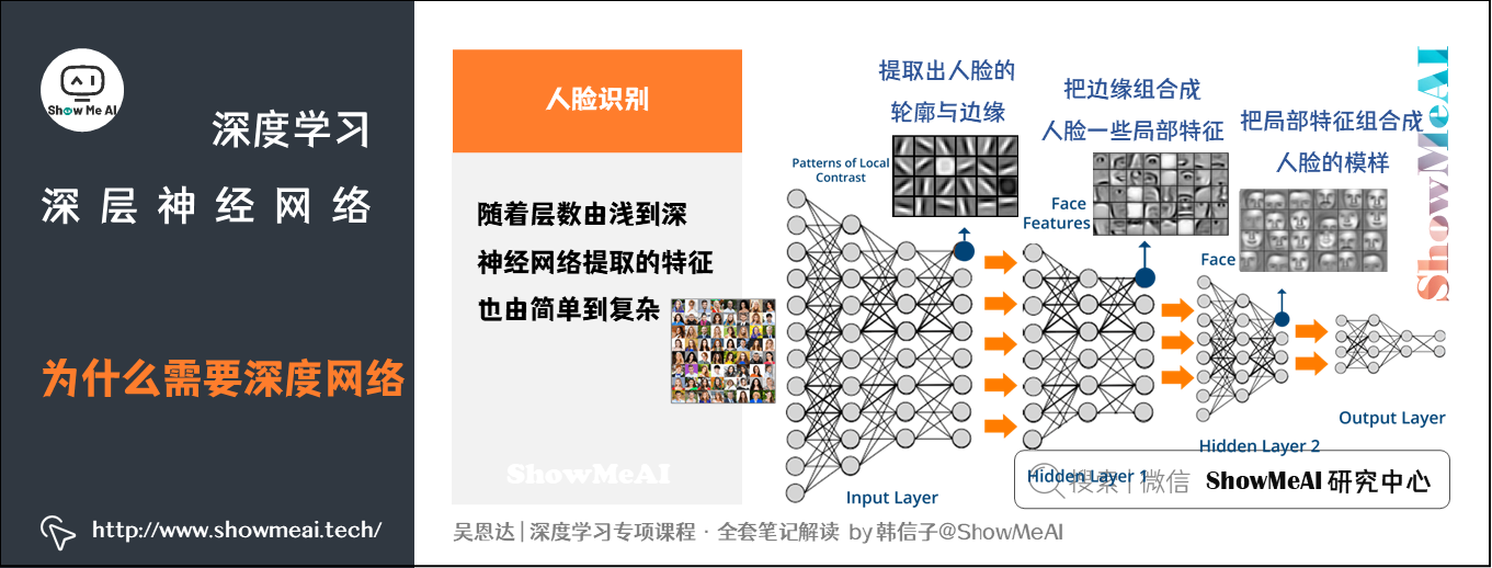 为什么需要深度网络