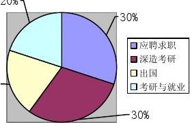 信息与计算机科学人才市场调查,关于计算机类大学生就业观念和就业方向的调查...