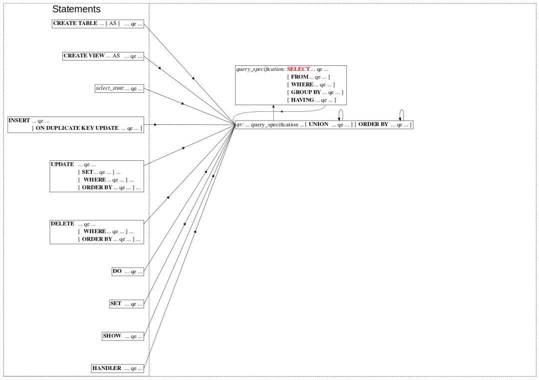 MySQL 的解析器以及 MySQL8.0 做出的改进 | StoneDB技术分享 #2