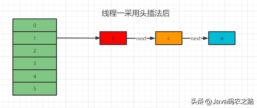 深度解析HashMap集合底层原理