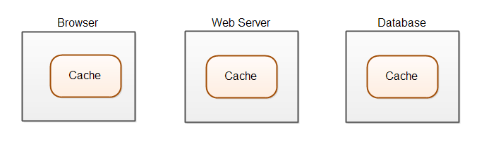 caching