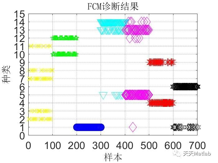 【故障诊断】基于FCM模糊聚类算法实现轴承故障诊断附Matlab代码