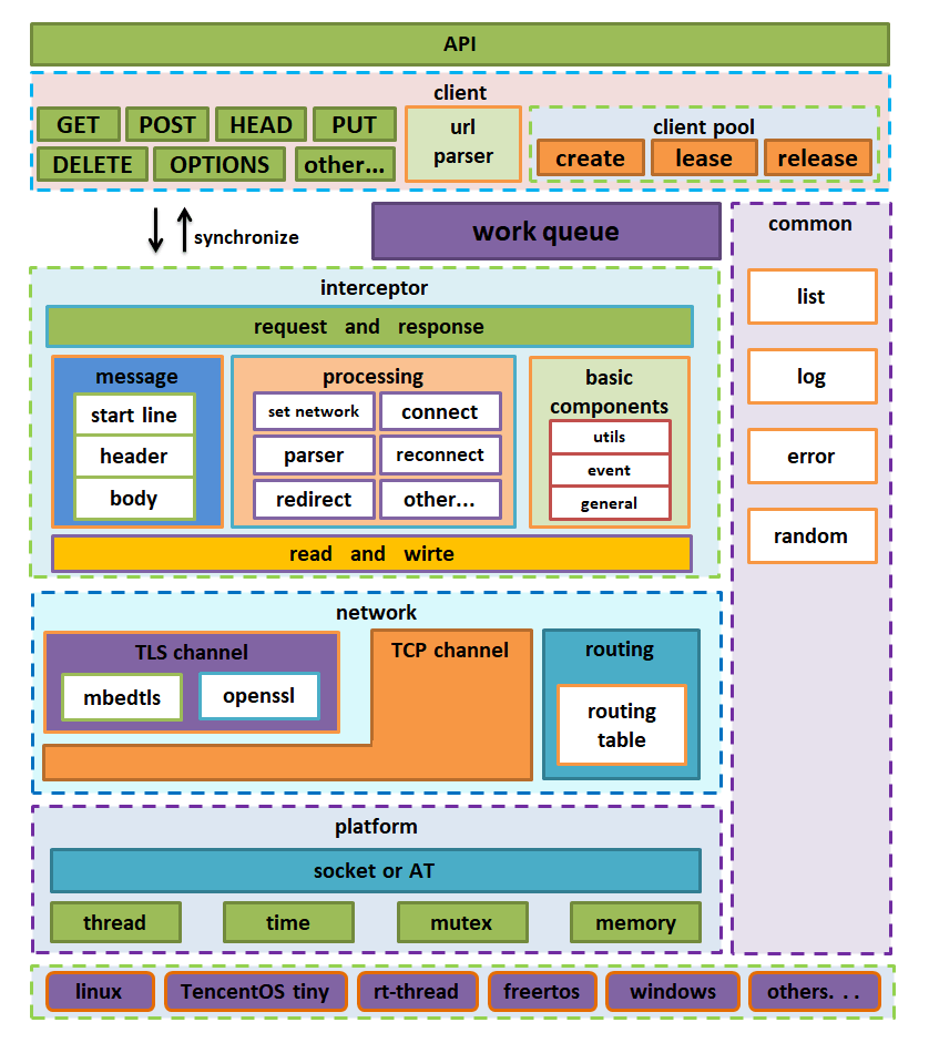 嵌入式linux实现http交互开源彻底解决嵌入式http客户端的痛点
