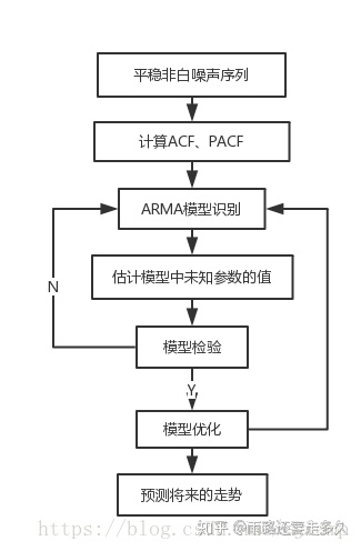 一阶差分序列garch建模_时间序列分析-arima模型(python)