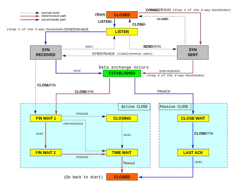 Tcp_state_diagram_fixed_new.svg