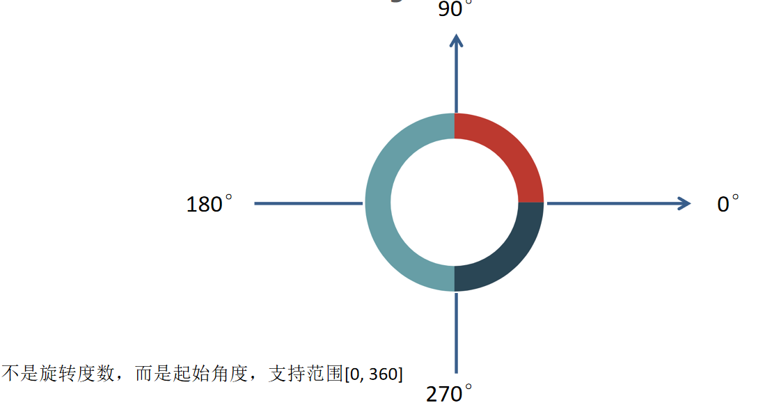 数据可视化二、综合项目