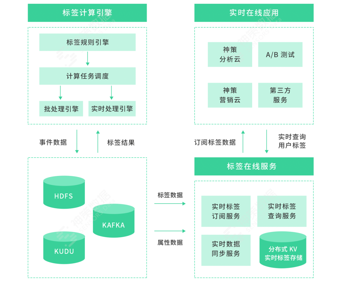 首先,企业可以通过单用户视图和群画像视图,精准感知(sense)用户;然后