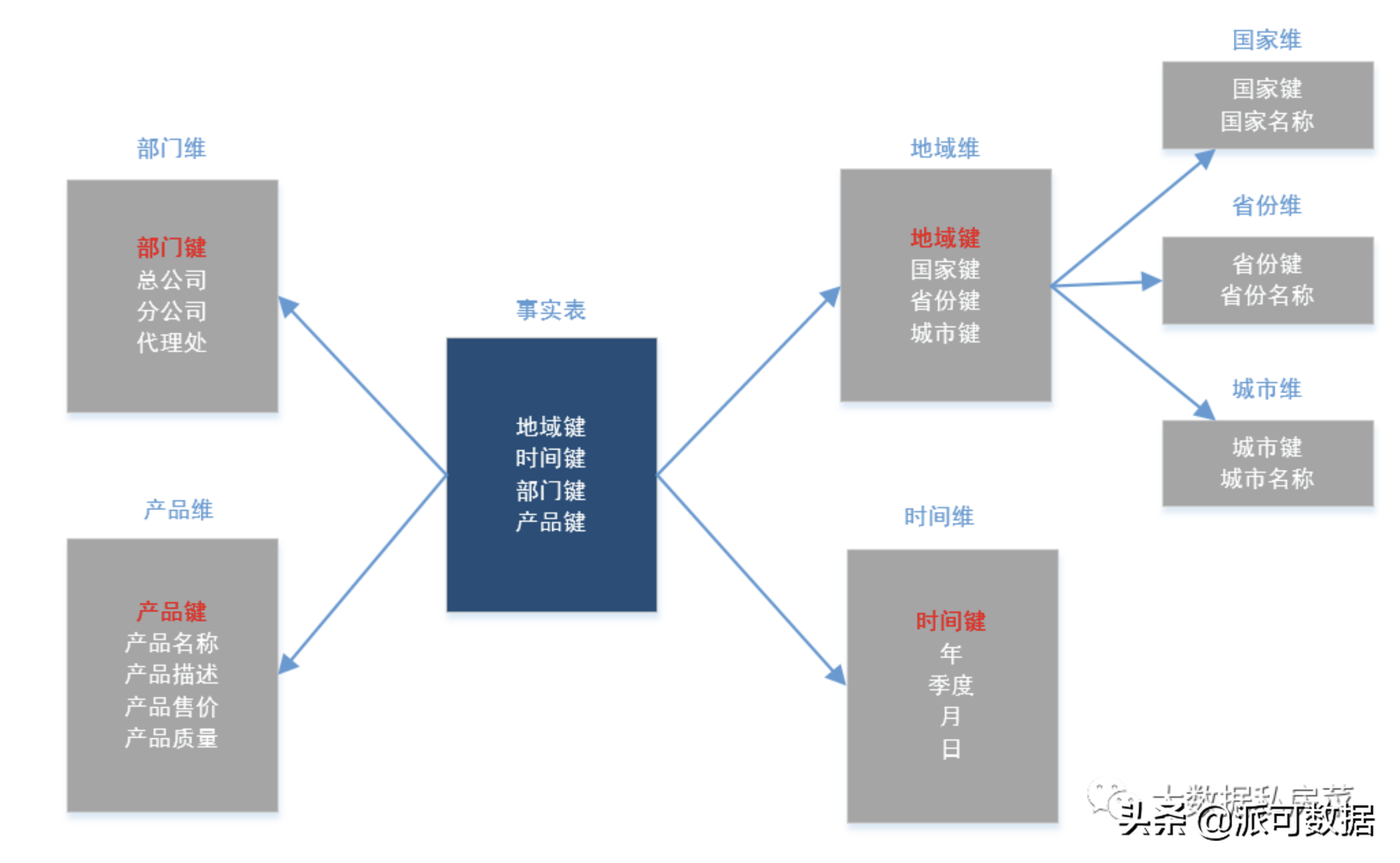 数据模型建设-维度建模详解