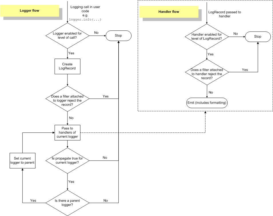 0基础学习Python路径（31）logging模块