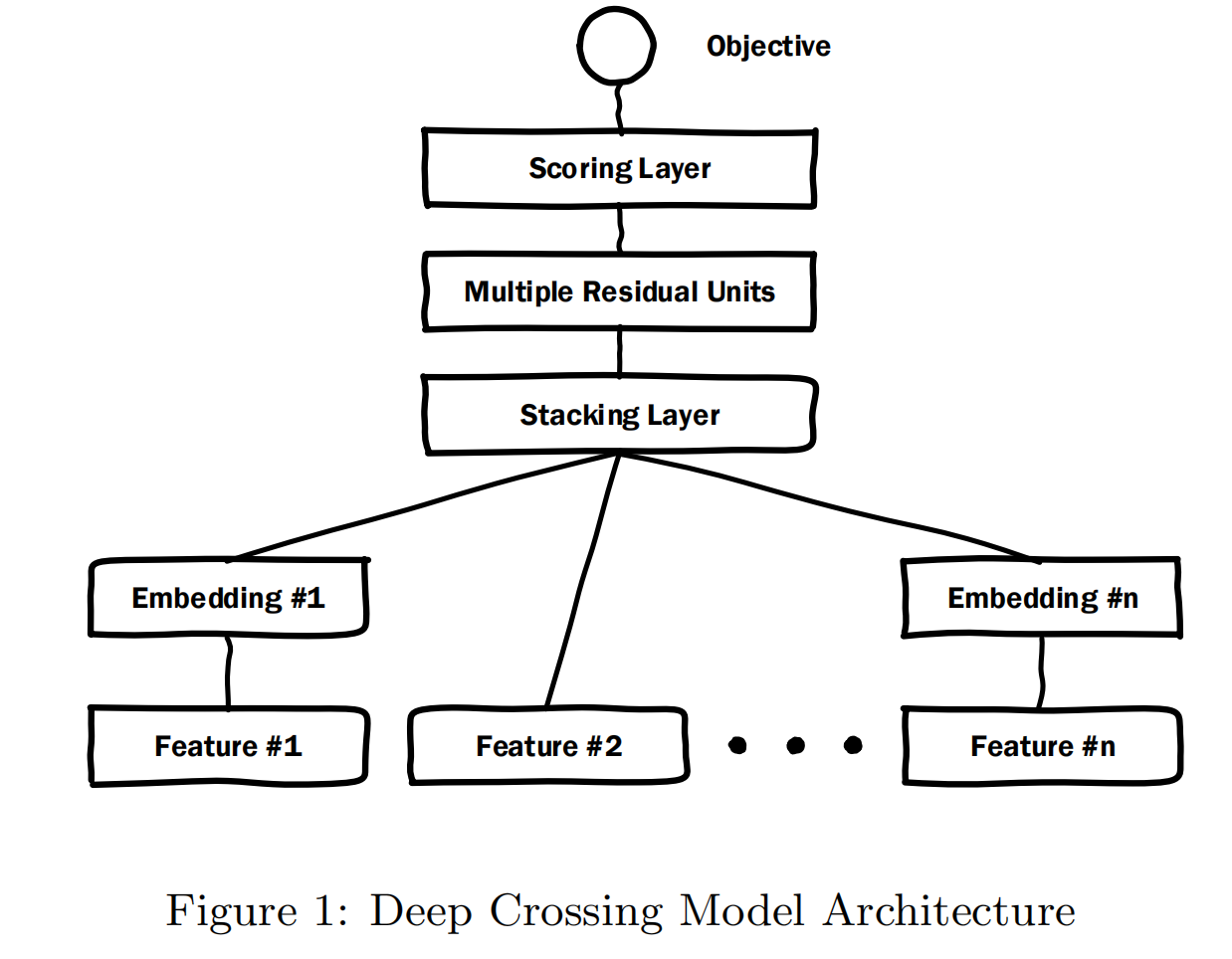 Deep Crossing