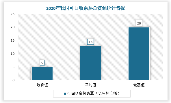 我国余热发电行业现状：政策及企业积极性双管齐下 市场发展潜力大