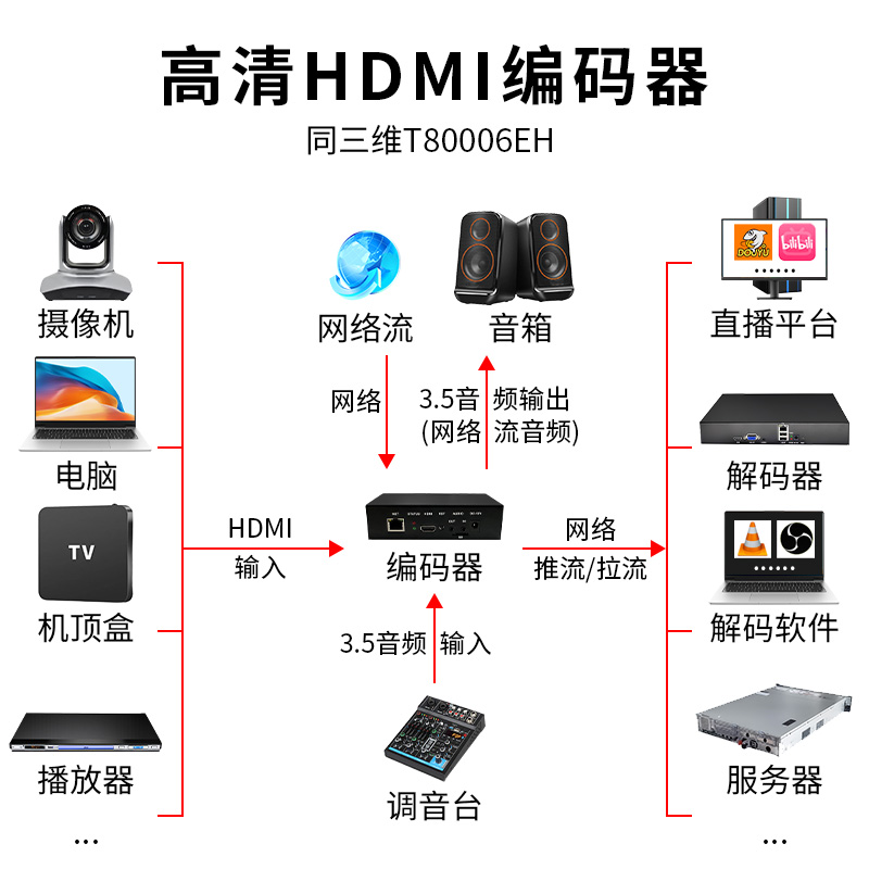 同三维T80006EH单路高清HDMI编码器