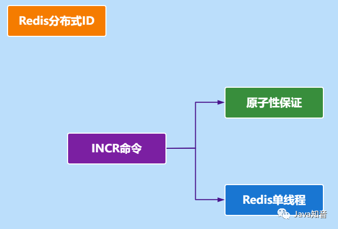 分布式ID生成策略总结