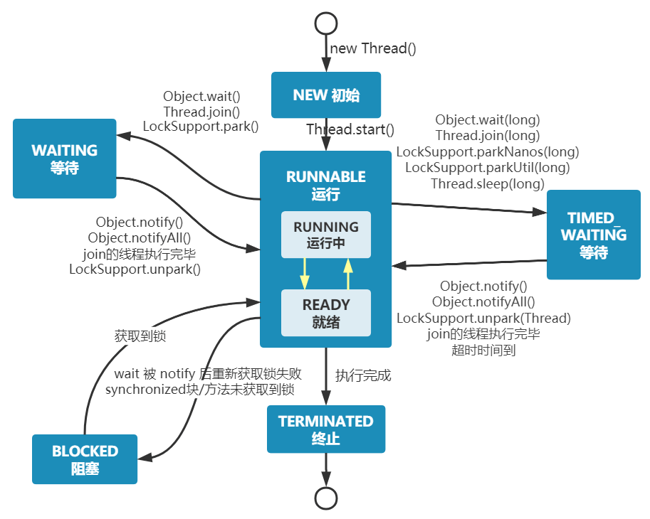 JUC并发编程(二)：线程相关知识点