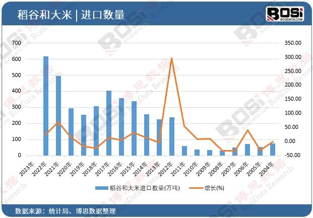 稻谷和大米进口数量