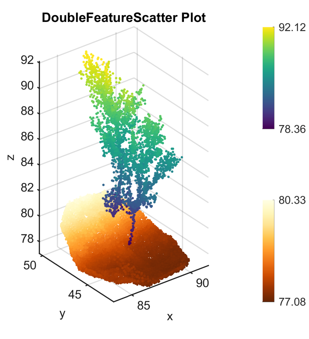 <span style='color:red;'>Matlab</span><span style='color:red;'>进</span><span style='color:red;'>阶</span><span style='color:red;'>绘图</span><span style='color:red;'>第</span><span style='color:red;'>35</span><span style='color:red;'>期</span>—双特征渲染三维散点<span style='color:red;'>图</span>