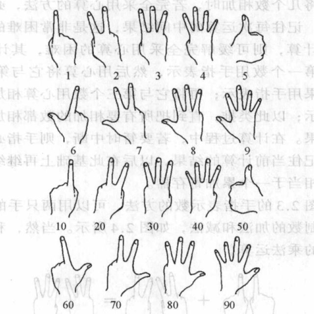 手指计数——长在身上的计算机-CSDN博客
