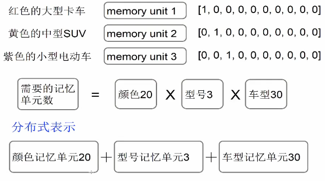 分布式表示思想解析