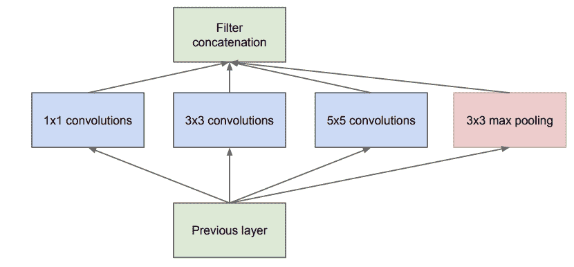 Example of the Naive Inception Module