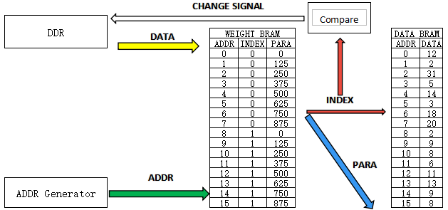 在 FPGA 上如何实现双线性插值的计算？