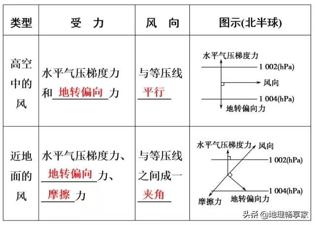 如何查找各大城市玫瑰风向标_地理小常识:如何判别风向?