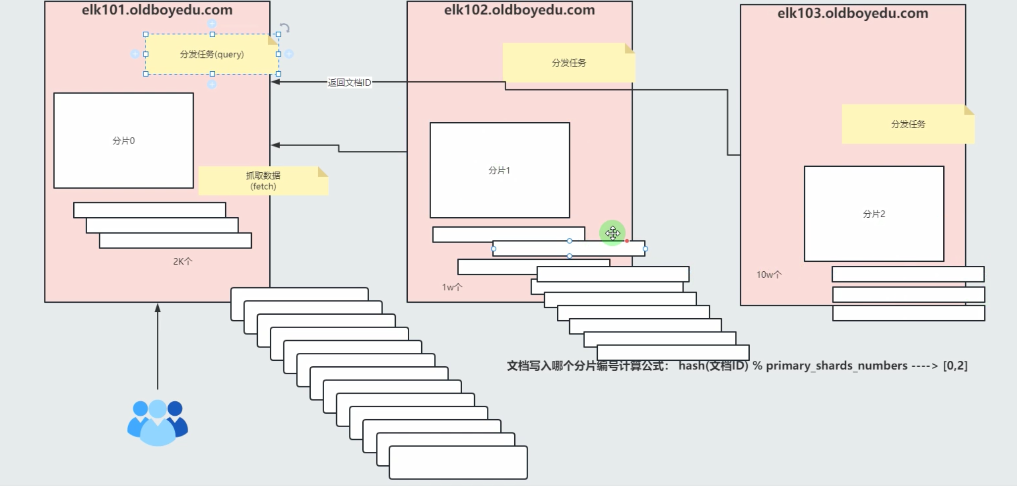 Day03-索引模板，DSL语句，集群迁移API，ES集群状态统计API，KQL语句及分片重路由API实战