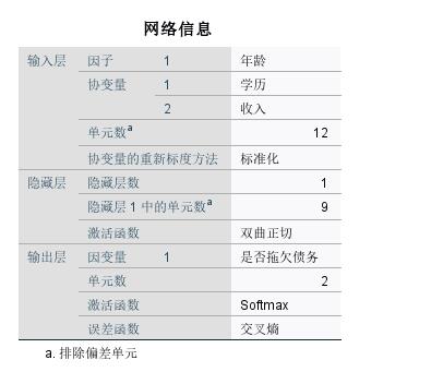 SPSS教程—实现多层感知器神经网络