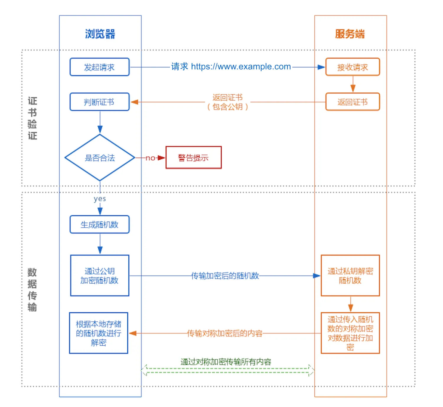 HTTPS加密传输