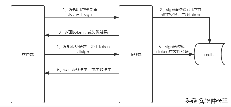 API接口安全设计方案（已实现）