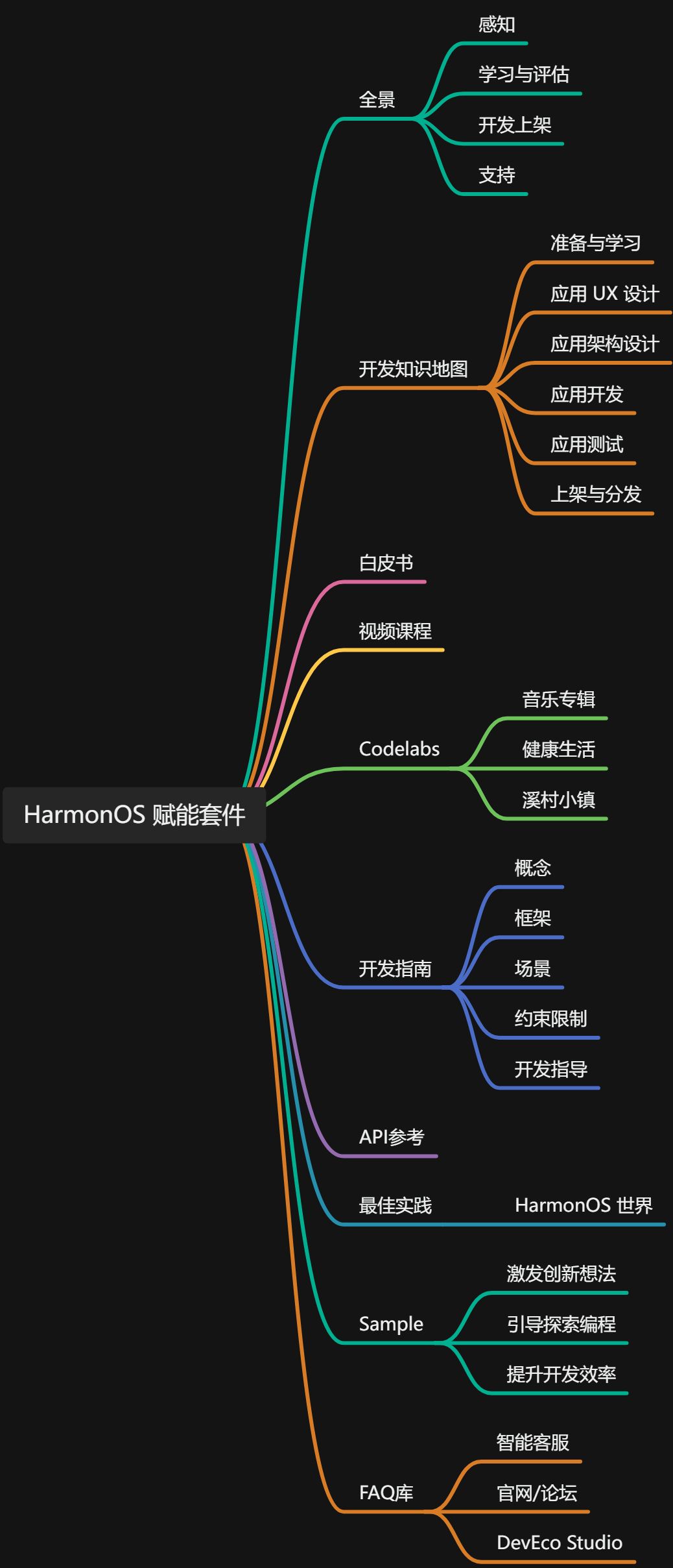 HrmonyOS 赋能套件介绍