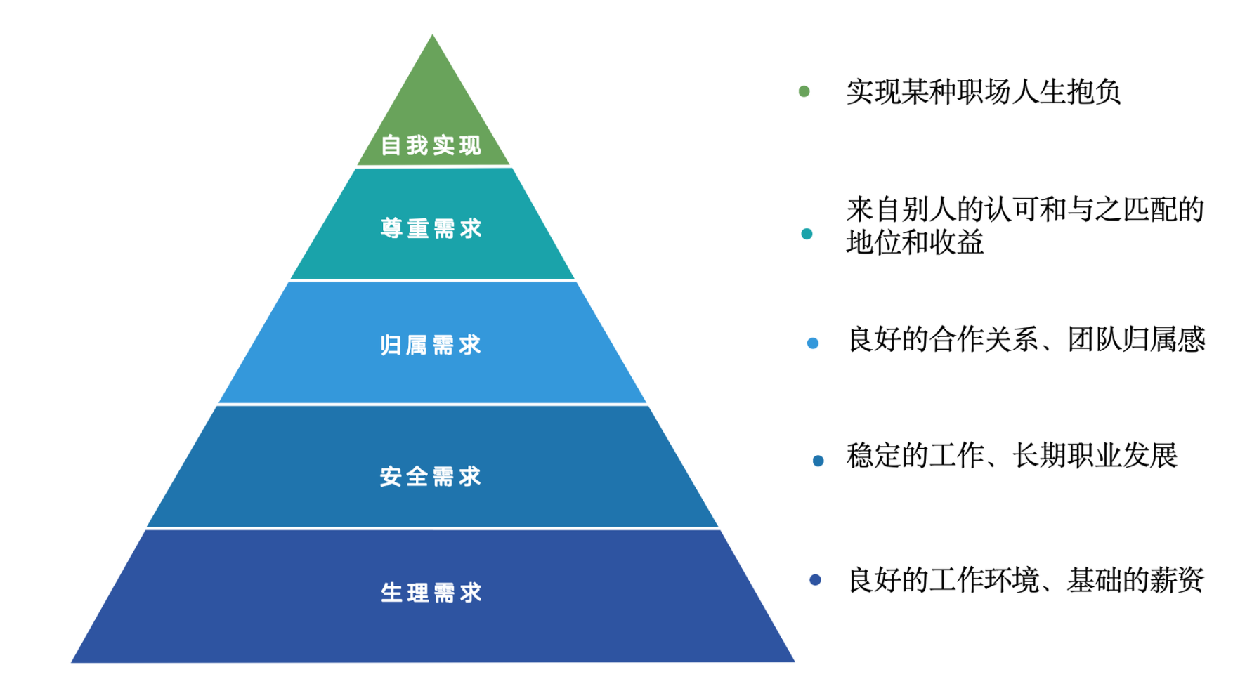 从马斯洛需求层次理论谈职场激励