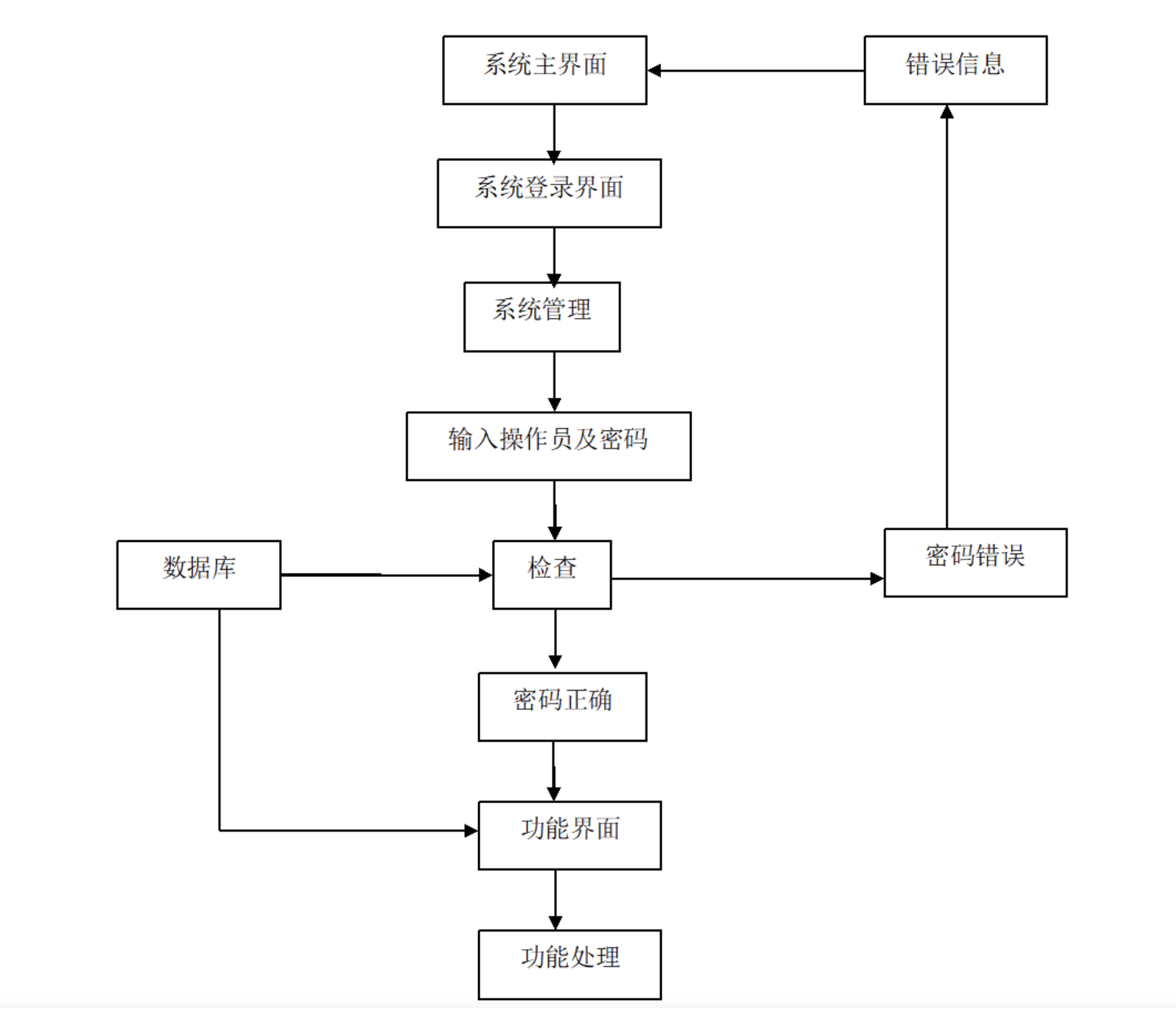 基于ssm框架的供应链管理信息系统设计与实现【项目源码 数据库 毕设