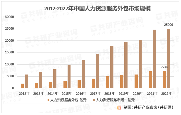 2012-2022年中国人力资源服务外包市场规模