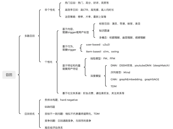 推荐算法架构 ：召回（1）