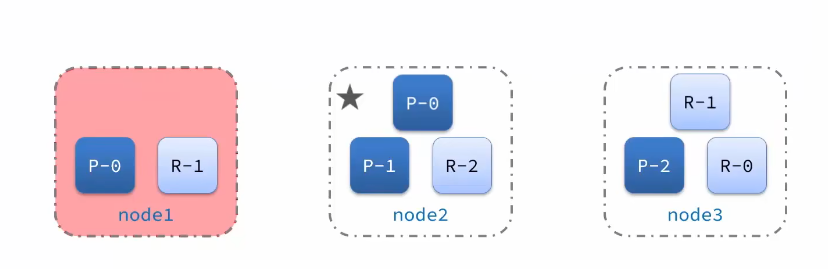 Elasticsearch（三）