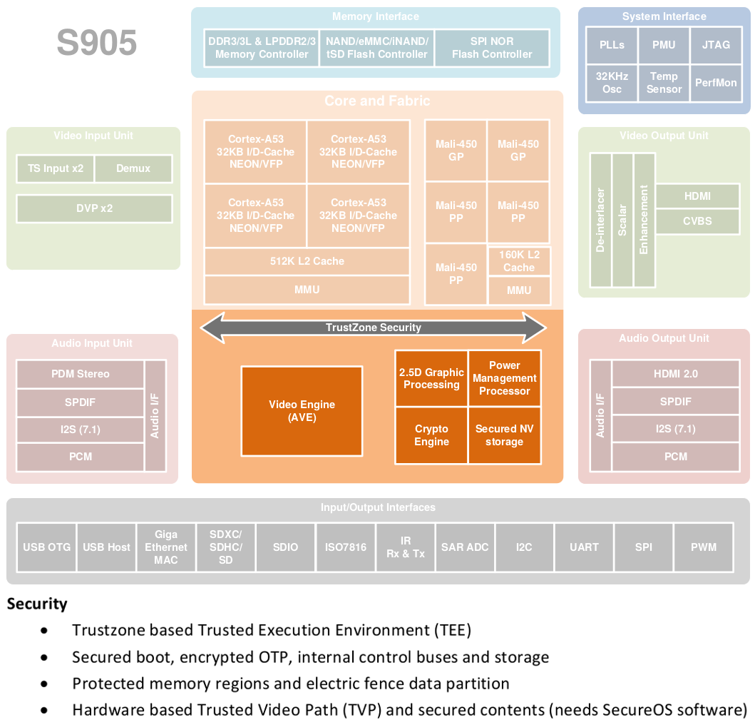 Amlogic S905 System Block Diagram