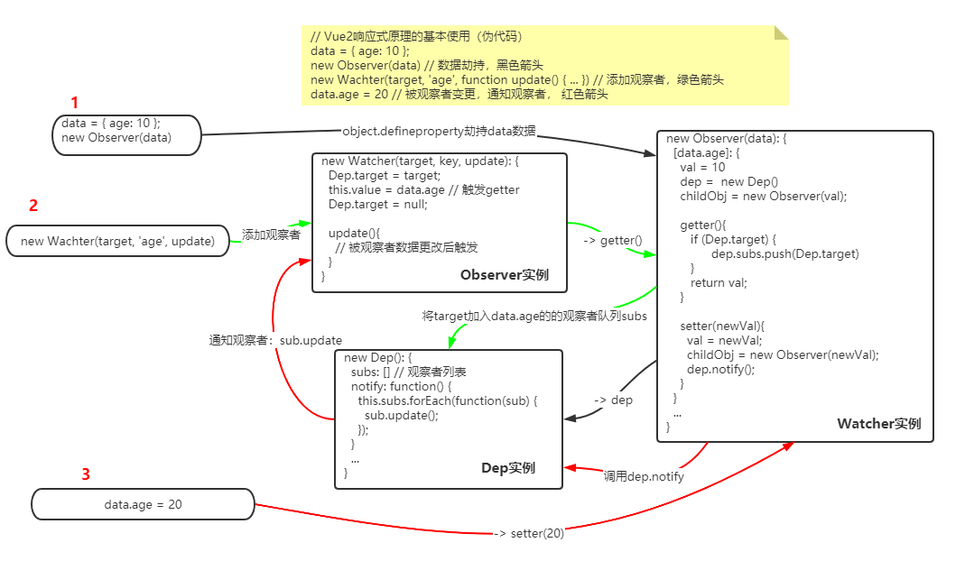 Vue2响应式原理的基本使用流程