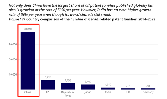 中国AI大模型论文数量全球第一，清华力压麻省理工、斯坦福