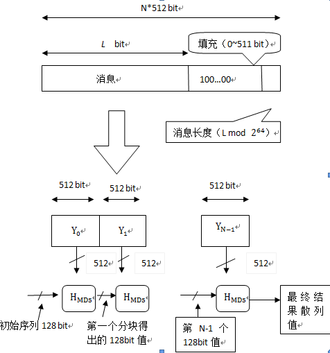 图1.MD5算法的整体流程图