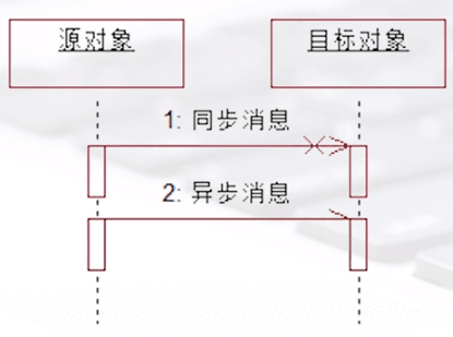 同步消息和异步消息