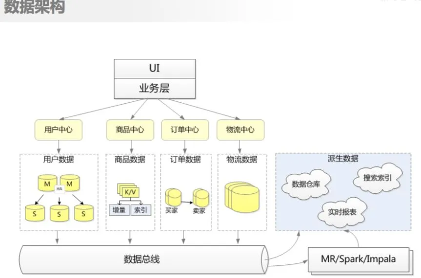 京東商城系統架構設計原則