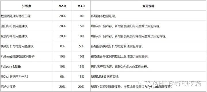 华为认证 | HCIE-Big Data-Data Mining 认证即将升级新版本！