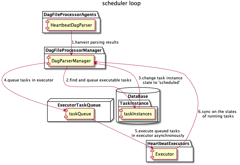 airflow mysql_Airflow 使用及原理分析