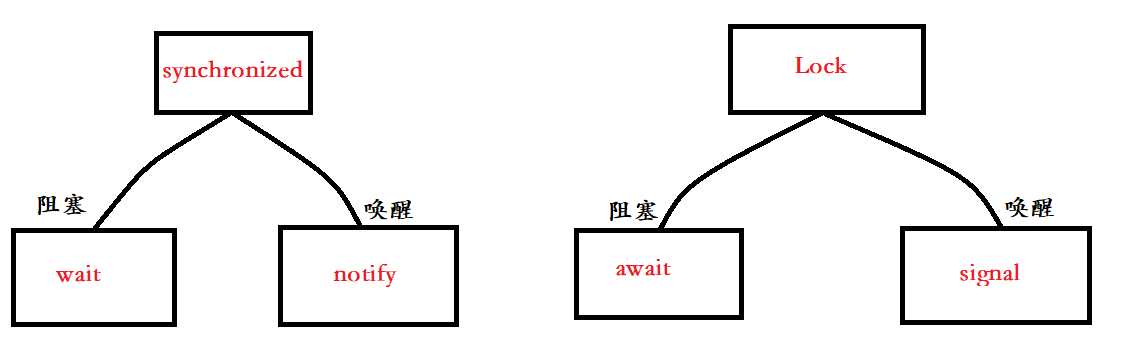 Java concurrent programming - Condition to achieve producers and ...