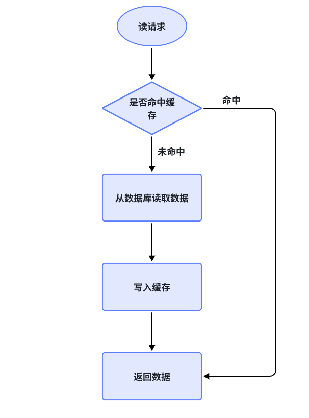 SpringBoot系列——使用Spring Cache和Redis实现查询数据缓存