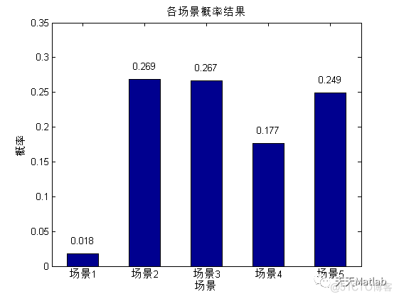 【电力系统】基于拉丁超立方抽样模拟光伏不确定性生成及缩减场景附Matlab代码_路径规划